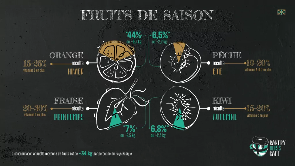 Datavisualisation Fruits