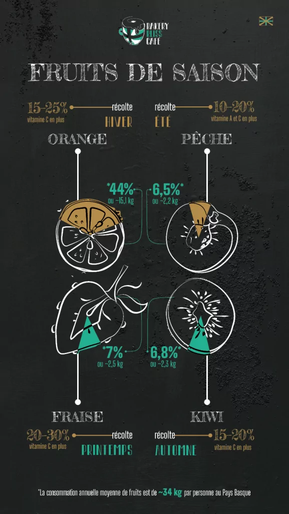 Datavisualisation Fruits